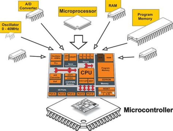 Where are microcontroller used?