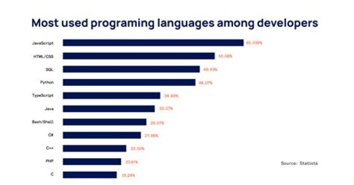 Where C language is used nowadays?