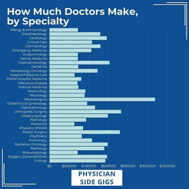 Where do ER doctors make the most money?