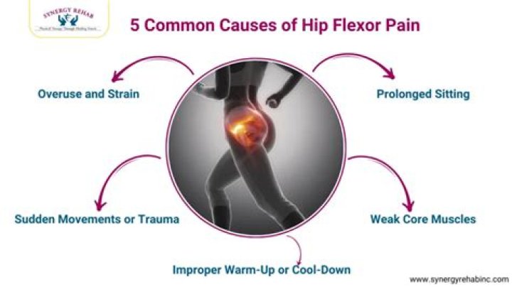 Where is hip flexor pain felt?