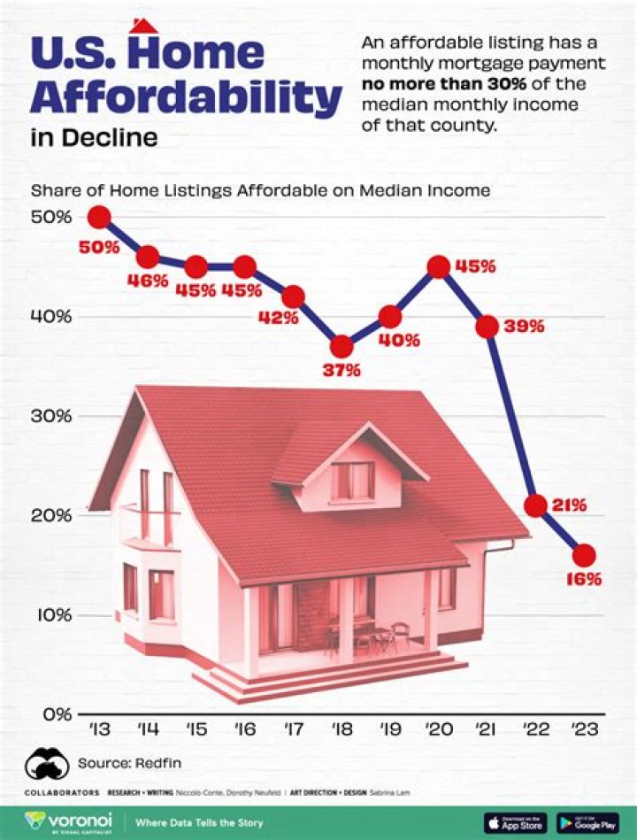 Where is housing most affordable?
