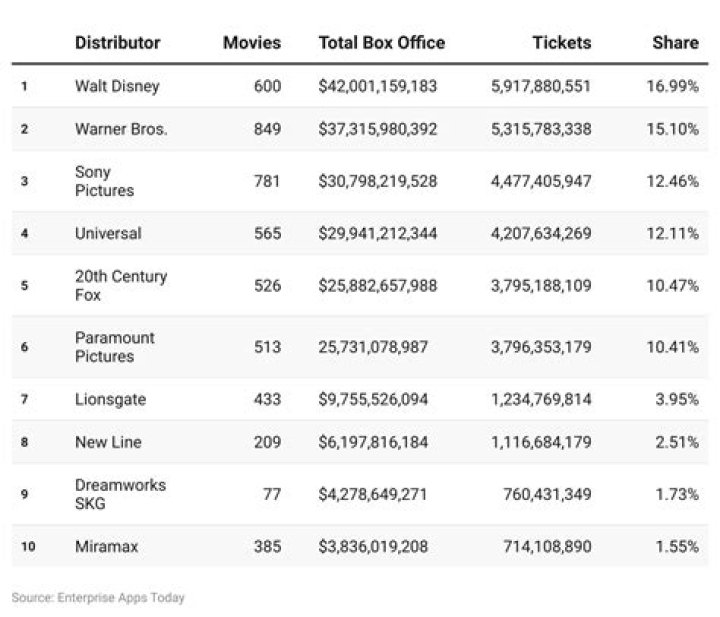 Where is the biggest film industry?