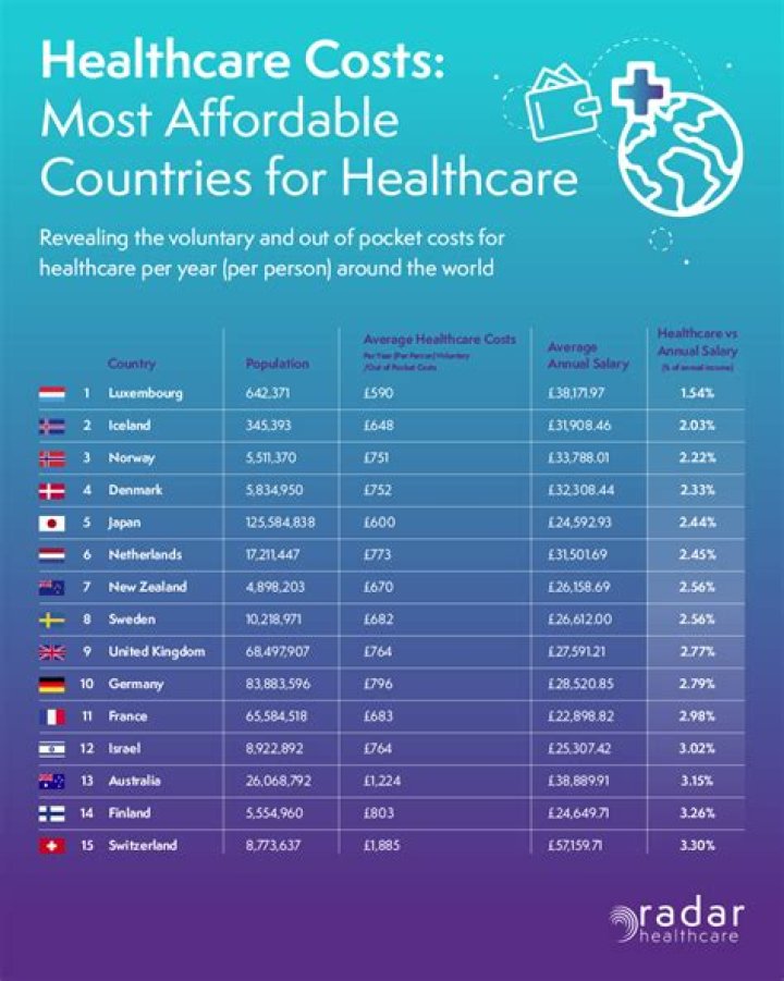 Where is the cheapest healthcare in the world?