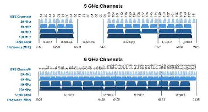 Which 5GHz channel is best?