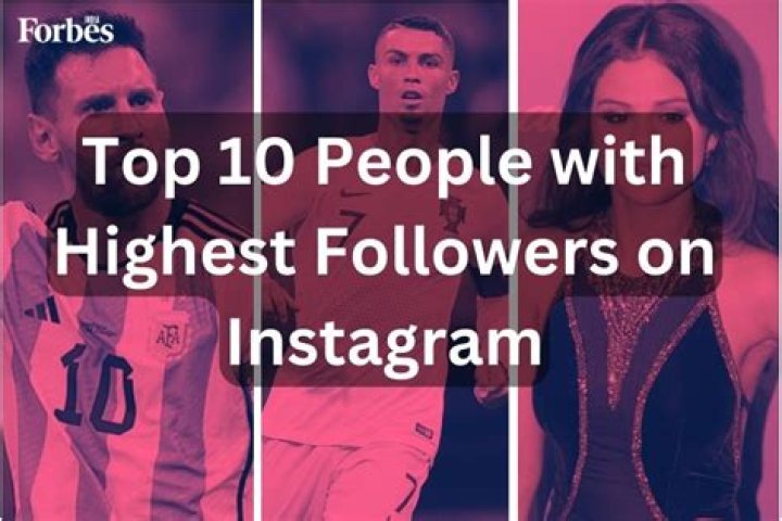 Which actor has most followers on Instagram?