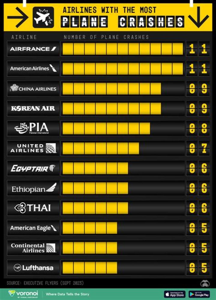 Which airline has most accidents?
