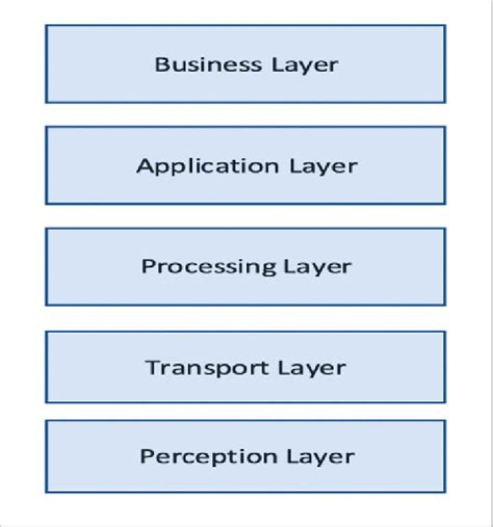 Which are 5 layers of IoT?