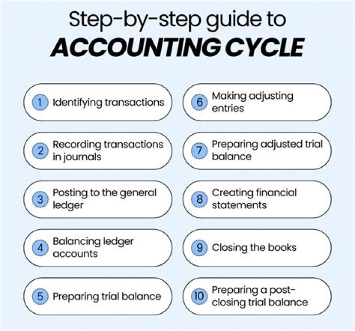 Which are steps in the accounting cycle select all that apply?