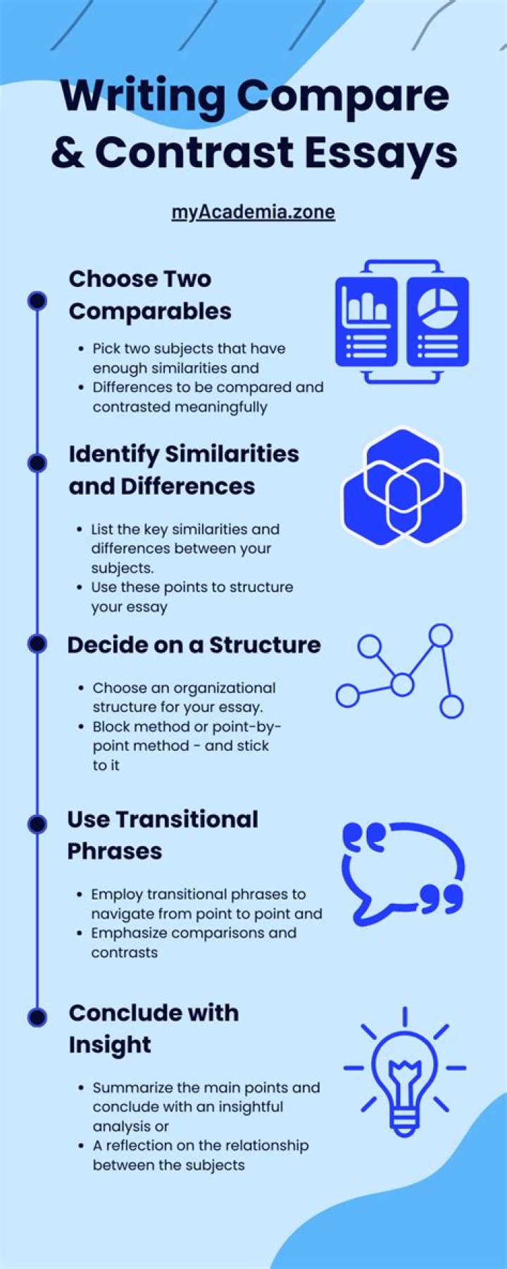 Which can be used to organize ideas in a comparison contrast structure?