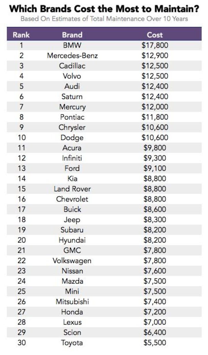 Which car brands cost the most to maintain?