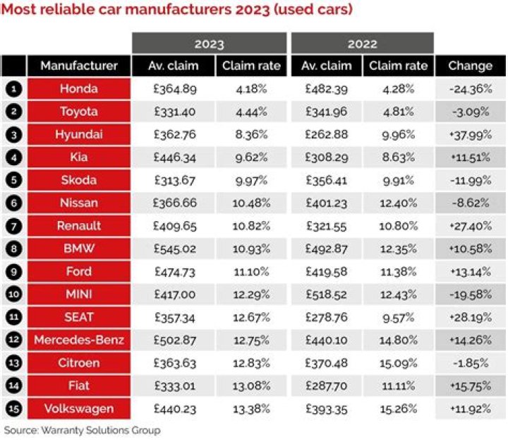 Which car manufacturer has the most recalls in history?