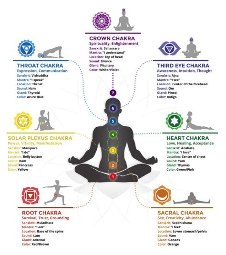Which chakra is responsible for weight gain?