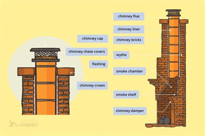Which chimney is best and less noise?