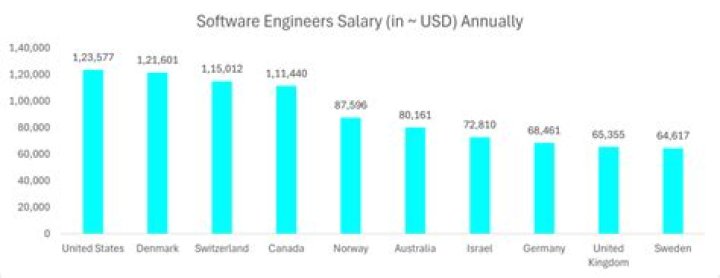 Which company pays highest salary for software engineer?