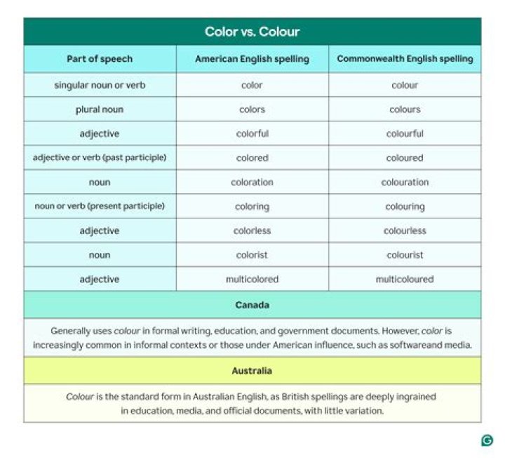 Which countries spell colour?