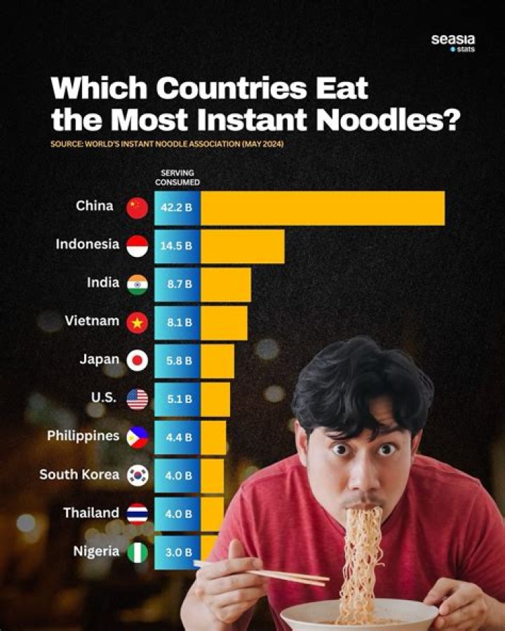Which country eats the most instant noodles?