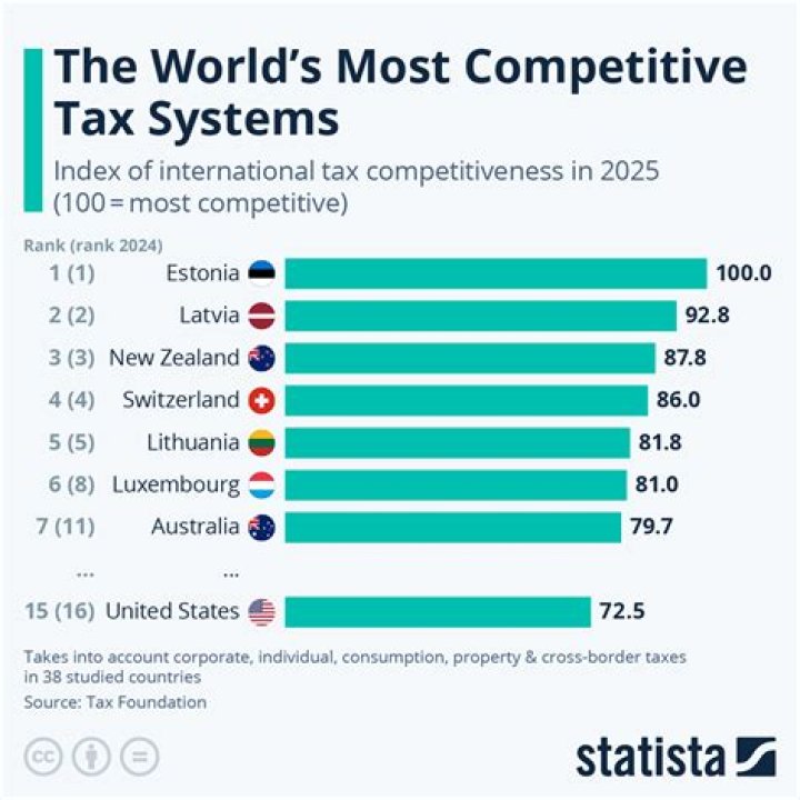 Which country has best tax system?