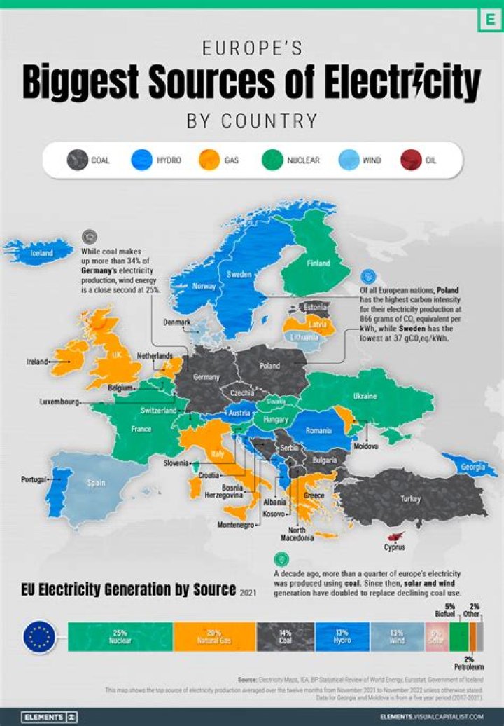 Which country has cheapest electricity in Europe?