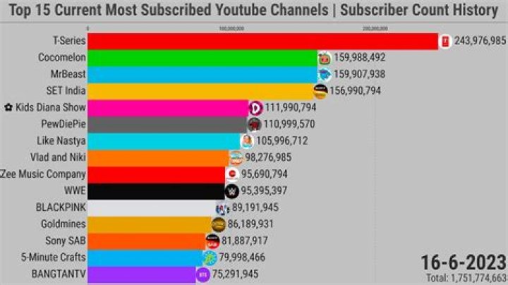 Which country has most subscribers?