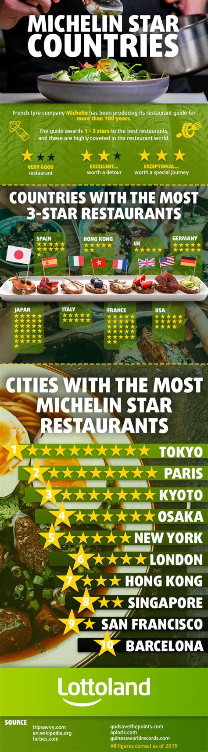 Which country has the most Michelin stars?