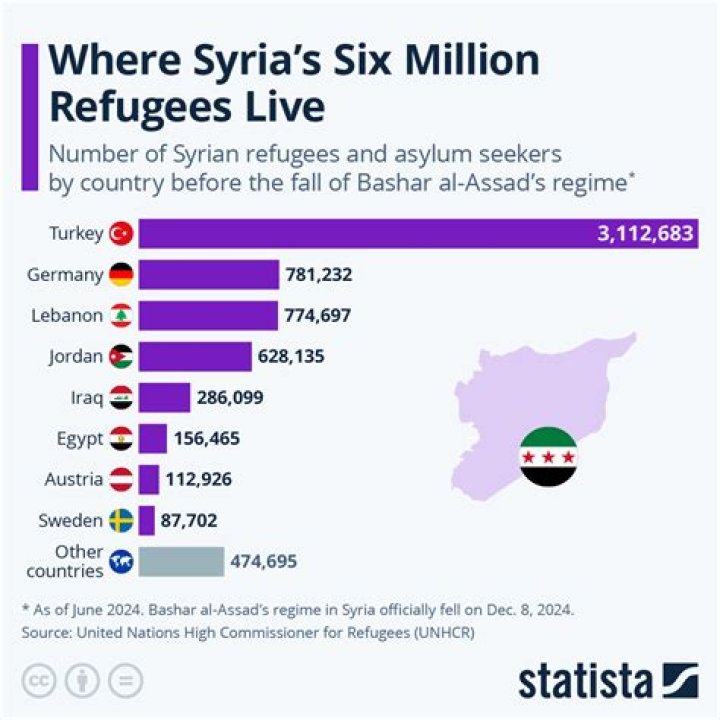 Which country has the most Syrian refugees?