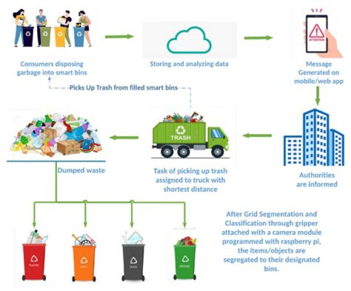 Which country is best in waste management?