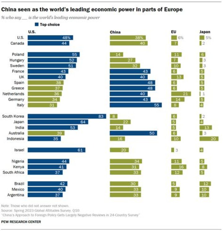 Which country is lowest in technology?