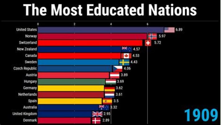 Which country is the best for education?