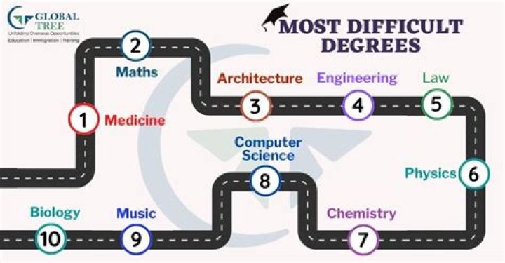 Which degree is most difficult?