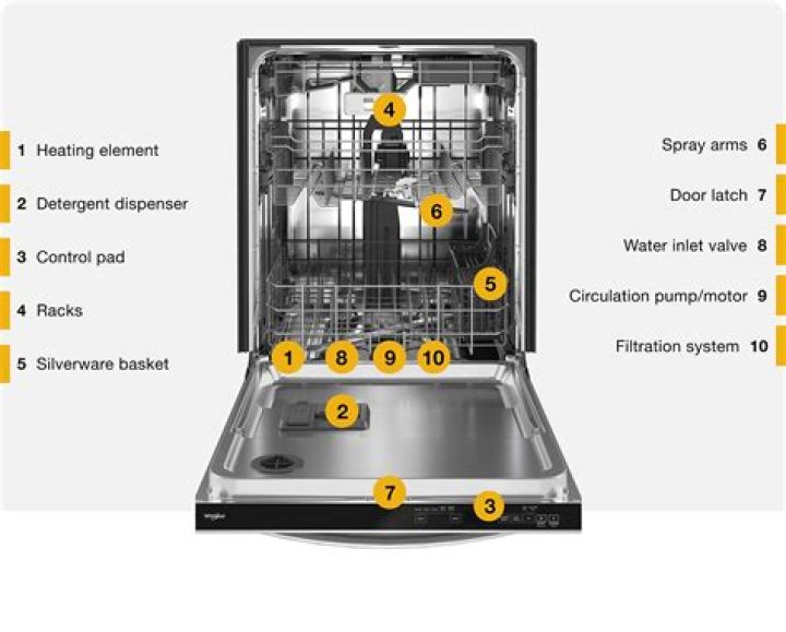 Which dishwasher has least repairs?