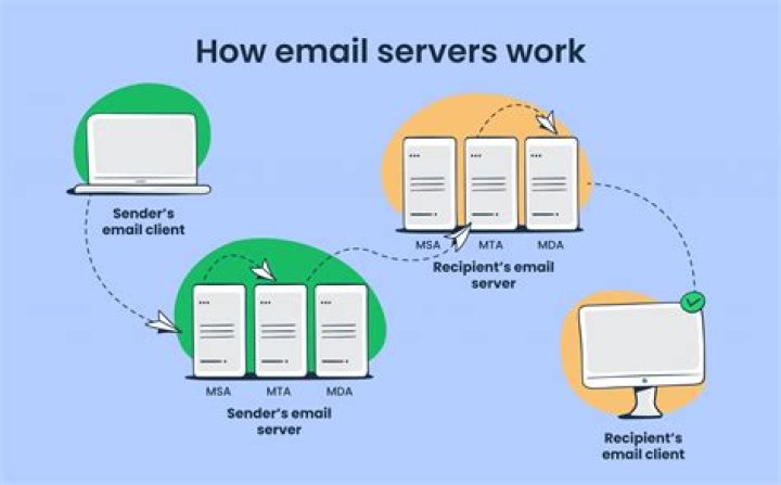 Which email server is best?