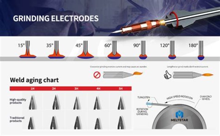 Which end of tungsten do you grind?