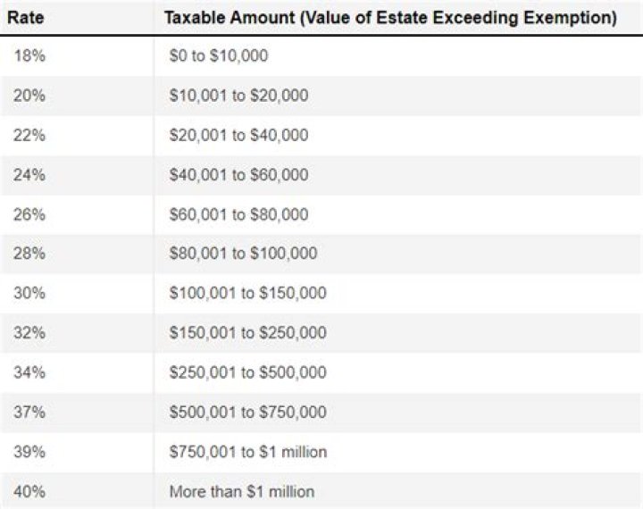 Which estates in France were exempted from paying taxes?