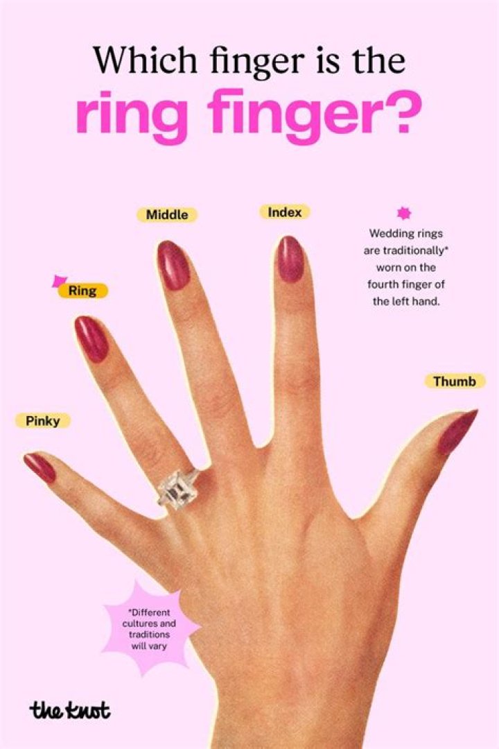 Which finger is the divorce finger?