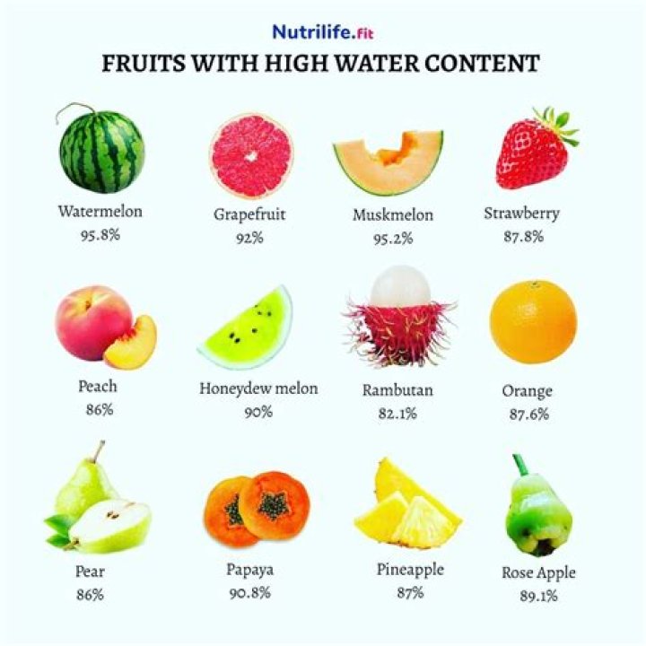 Which fruit is the most hydrating?