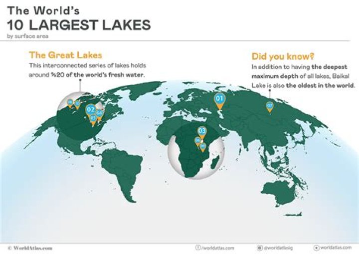 Which Great lake is coldest?