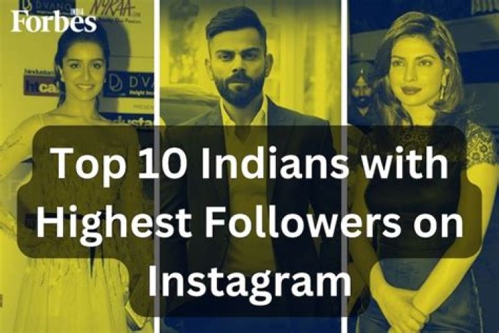 Which Indian actor has most followers on Instagram?
