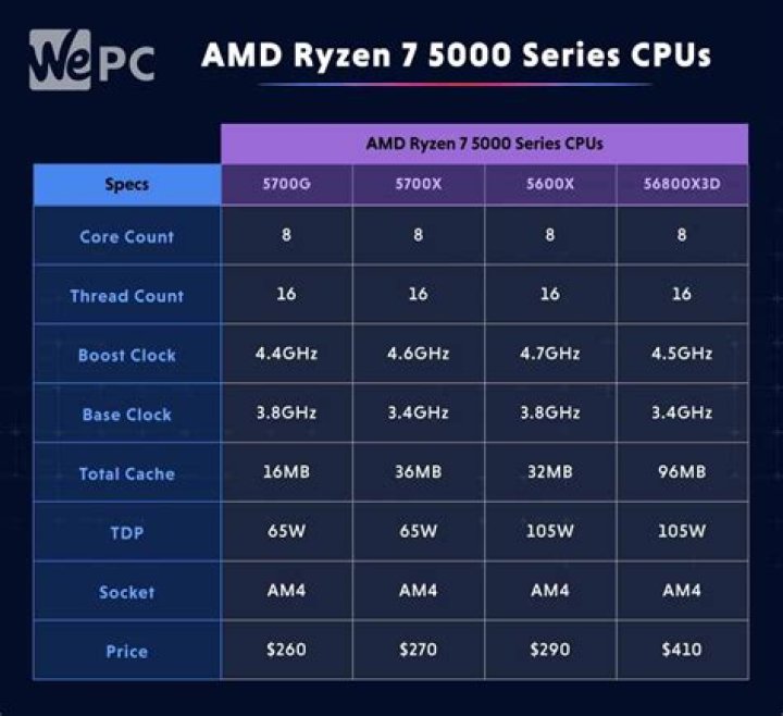Which is better Ryzen 5 or Ryzen 7?