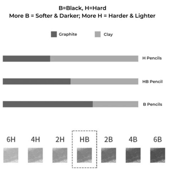 Which is darker HB or F?