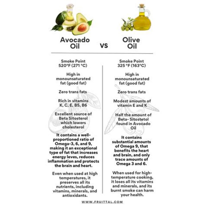 Which is healthier olive oil or avocado oil?
