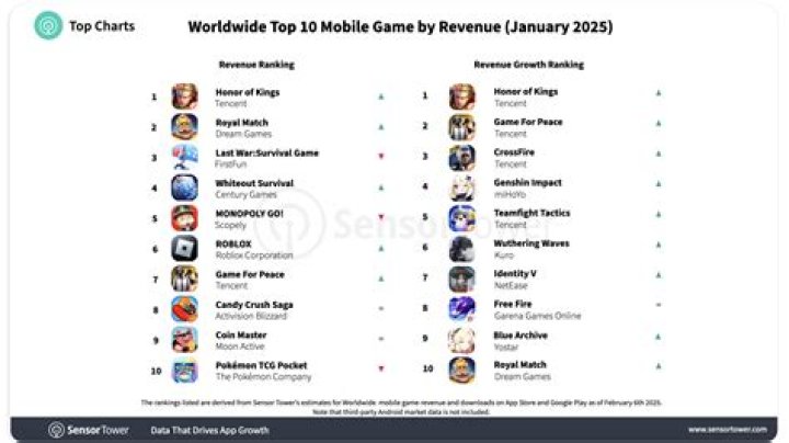 Which is No 1 mobile game in world?