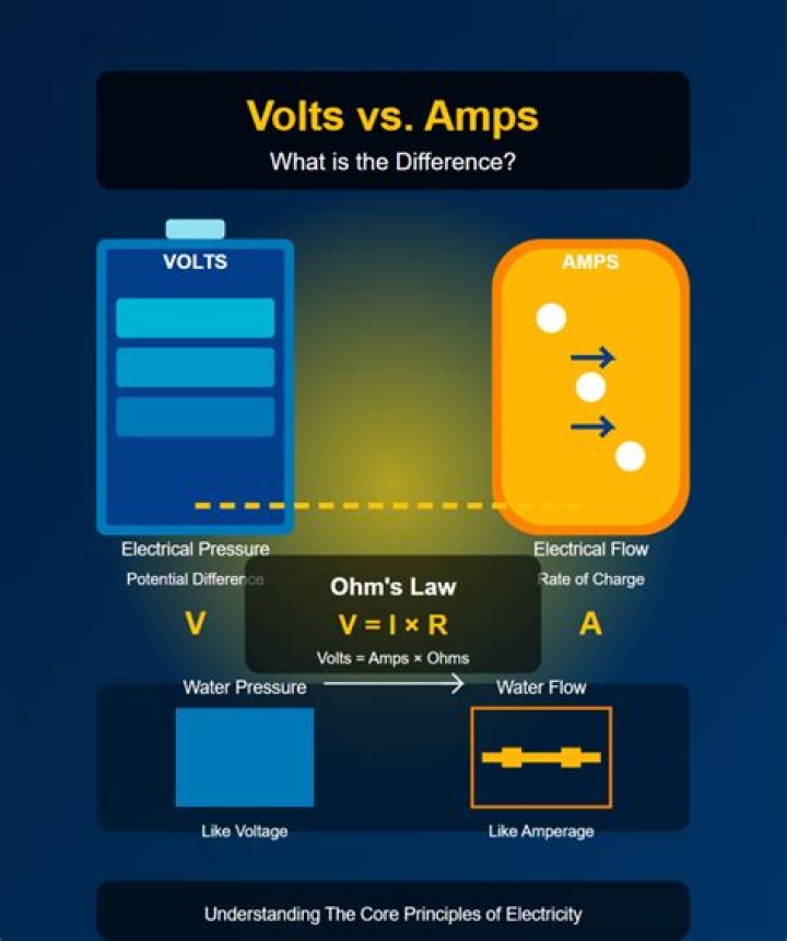 Which is stronger amps or volts?