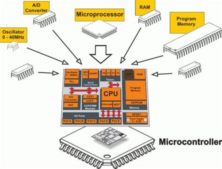 Which is the fastest microcontroller?