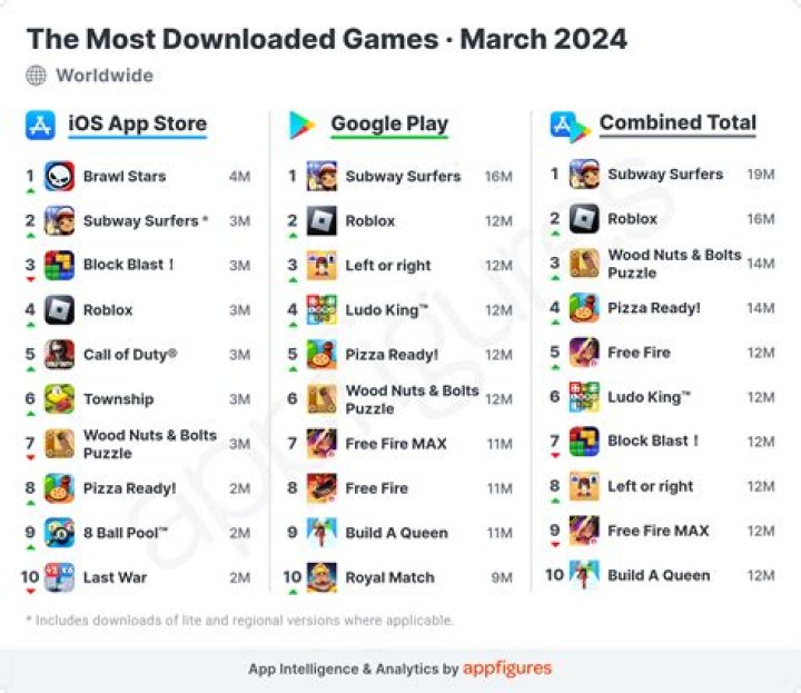 Which is the highest downloaded app in Play Store?