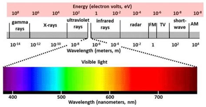 Which is the highest energy?