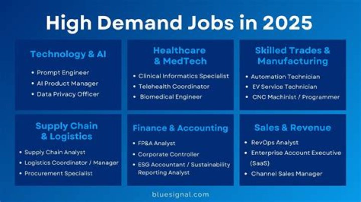 Which job is demand in future?