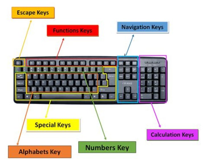 Which keys appear twice on a keyboard?