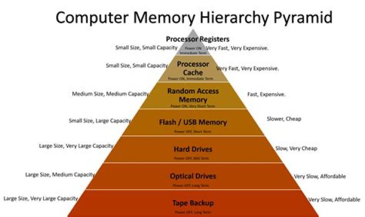 Which memory is fastest?