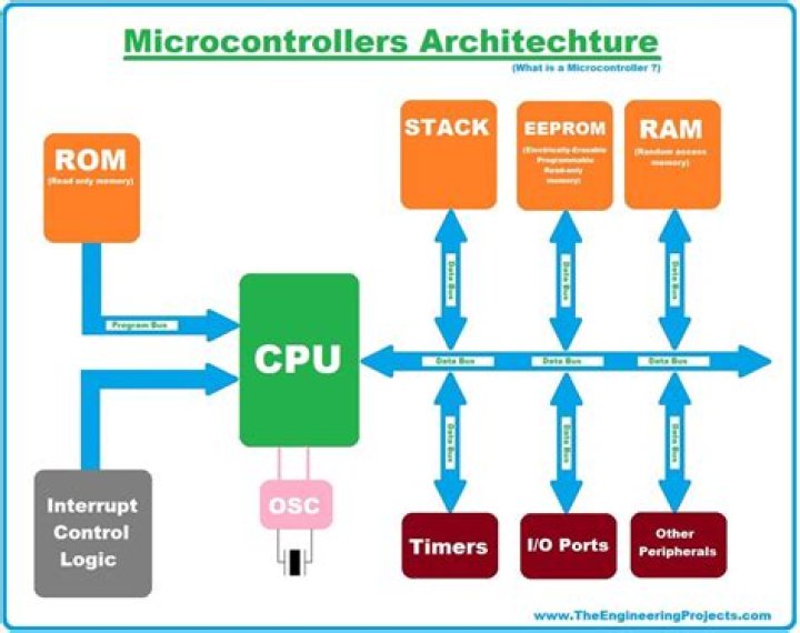 Which microcontroller is best?