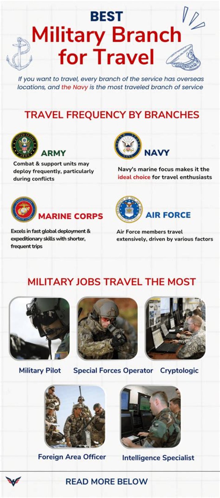 Which military branch allows you to stay home?